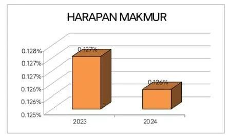 Desa Harapan Makmur Catat Penurunan Prevalensi Stunting