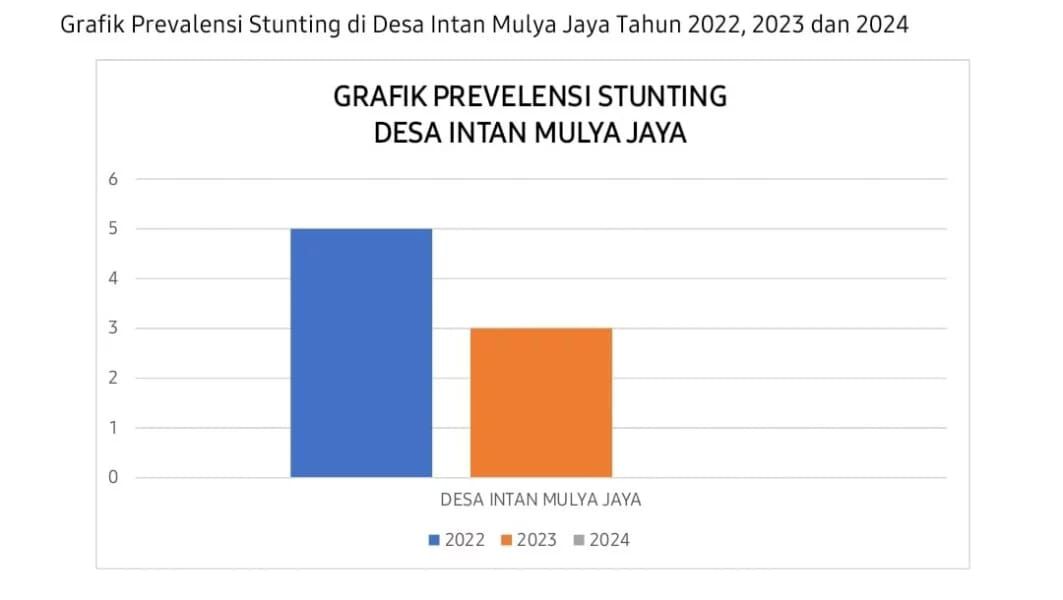 Stunting di Desa Intan Mulya Jaya Turun Jadi 3 Kasus