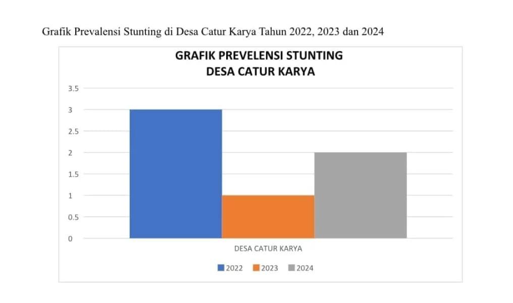 Desa Catur Karya-Pelangiran Jadi Salah Satu Fokus Intervensi Pencegahan Stunting