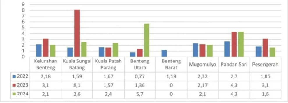 Stunting di Kecamatan Sungai Batang Capai 16 Kasus di 2024