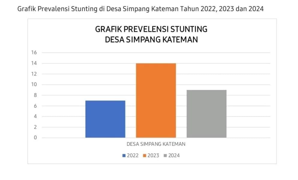 Pemkab Inhil Terus Upayakan Penurunan Stunting di Desa Simpang Kateman